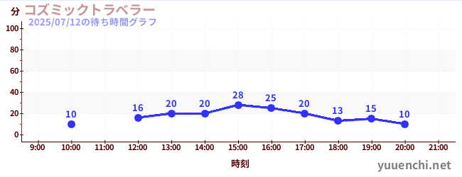 7日前の待ち時間グラフ(コズミックトラベラー)