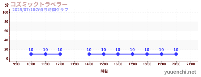 3日前の待ち時間グラフ(コズミックトラベラー)