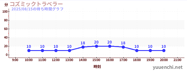 今日のこれまでの待ち時間グラフ（コズミックトラベラー)