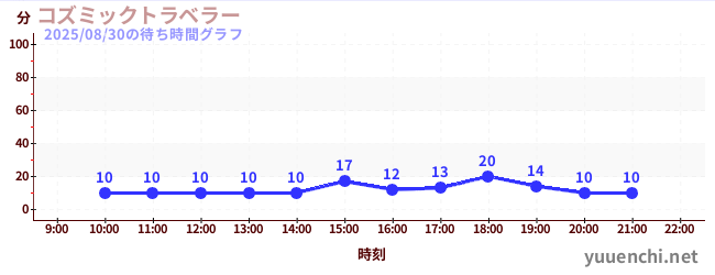 3日前の待ち時間グラフ(コズミックトラベラー)