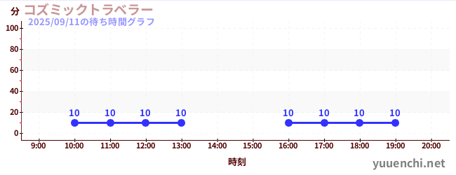 6日前の待ち時間グラフ（コズミックトラベラー)