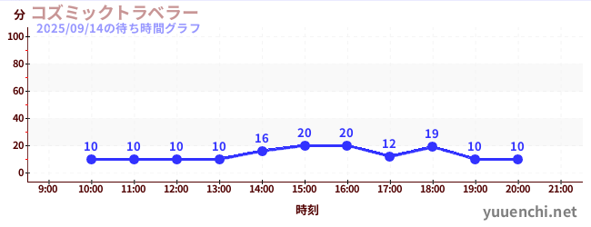 3日前の待ち時間グラフ（コズミックトラベラー)