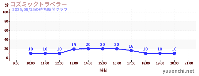 2日前の待ち時間グラフ（コズミックトラベラー)