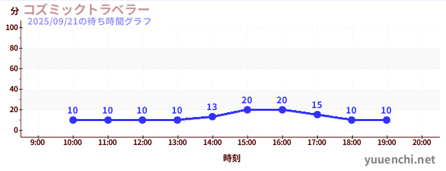 5日前の待ち時間グラフ（コズミックトラベラー)