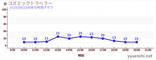 3日前の待ち時間グラフ（コズミックトラベラー)