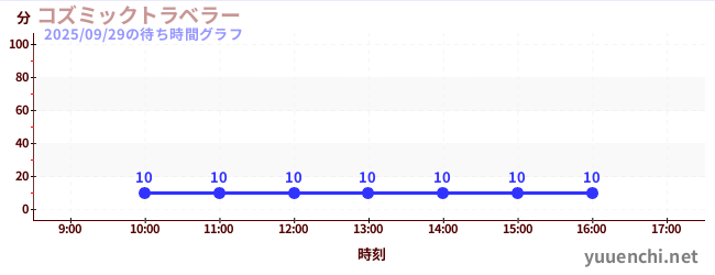 今日のこれまでの待ち時間グラフ（コズミックトラベラー)