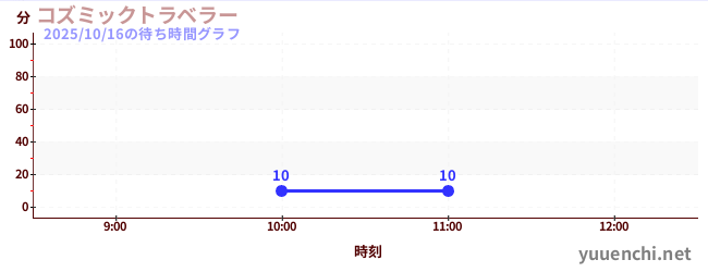 6日前の待ち時間グラフ（コズミックトラベラー)