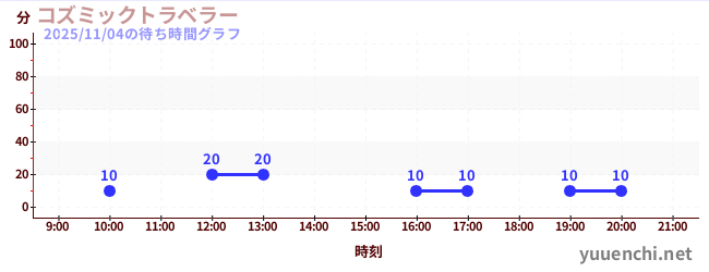 6日前の待ち時間グラフ（コズミックトラベラー)