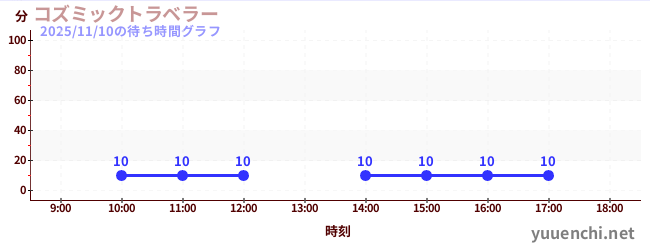 今日のこれまでの待ち時間グラフ（コズミックトラベラー)