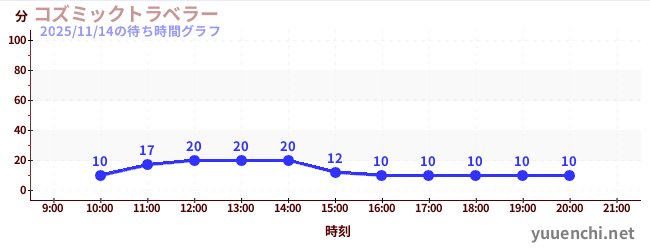今日のこれまでの待ち時間グラフ（コズミックトラベラー)