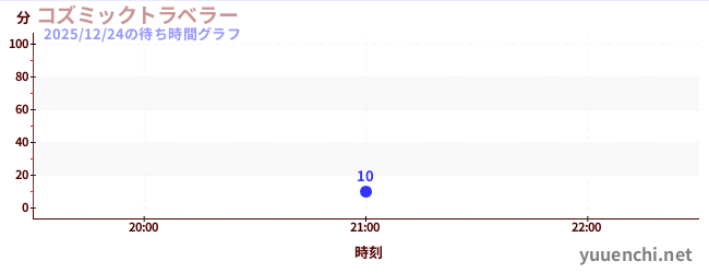 1日前の待ち時間グラフ（コズミックトラベラー)