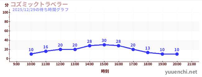 1日前の待ち時間グラフ（コズミックトラベラー)