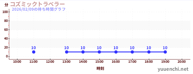 1日前の待ち時間グラフ（コズミックトラベラー)