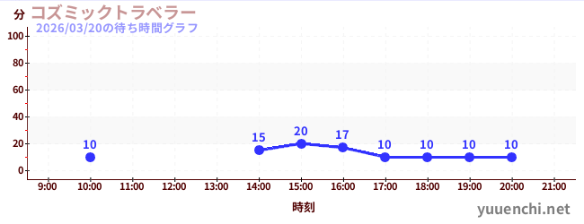 5日前の待ち時間グラフ（コズミックトラベラー)