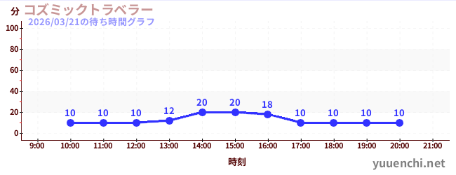 4日前の待ち時間グラフ（コズミックトラベラー)
