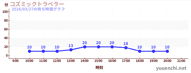 1日前の待ち時間グラフ（コズミックトラベラー)