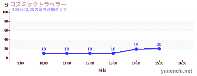 今日のこれまでの待ち時間グラフ（コズミックトラベラー)