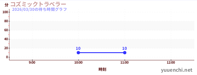 今日のこれまでの待ち時間グラフ（コズミックトラベラー)