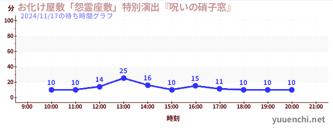 5日前の待ち時間グラフ（お化け屋敷「怨霊座敷」特別演出『呪いの硝子窓』)