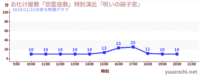1日前の待ち時間グラフ（お化け屋敷「怨霊座敷」特別演出『呪いの硝子窓』)