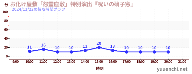 2日前の待ち時間グラフ（お化け屋敷「怨霊座敷」特別演出『呪いの硝子窓』)
