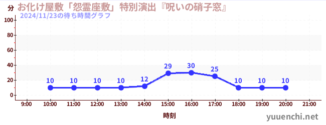 1日前の待ち時間グラフ（お化け屋敷「怨霊座敷」特別演出『呪いの硝子窓』)