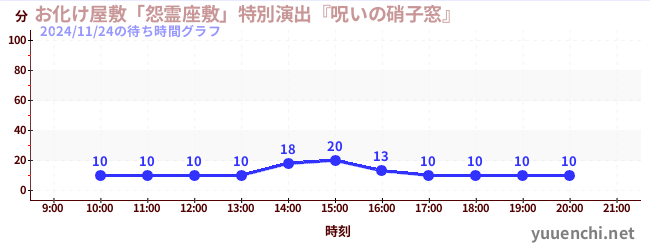 今日のこれまでの待ち時間グラフ（お化け屋敷「怨霊座敷」特別演出『呪いの硝子窓』)