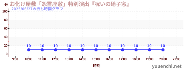 今日のこれまでの待ち時間グラフ(お化け屋敷「怨霊座敷」特別演出『呪いの硝子窓』)