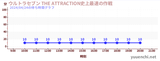7日前の待ち時間グラフ（ウルトラセブン THE ATTRACTION史上最速の作戦)