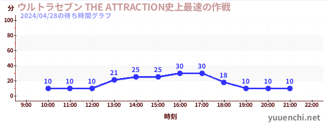 3日前の待ち時間グラフ（ウルトラセブン THE ATTRACTION史上最速の作戦)