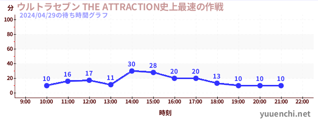 2日前の待ち時間グラフ（ウルトラセブン THE ATTRACTION史上最速の作戦)