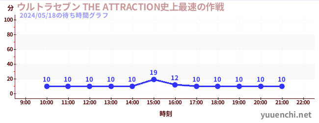 3日前の待ち時間グラフ（ウルトラセブン THE ATTRACTION史上最速の作戦)