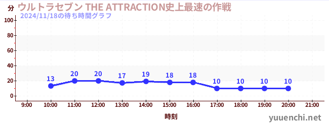 4日前の待ち時間グラフ（ウルトラセブン THE ATTRACTION史上最速の作戦)