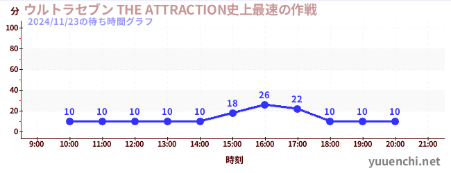 1日前の待ち時間グラフ（ウルトラセブン THE ATTRACTION史上最速の作戦)