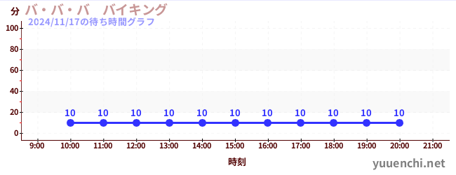 5日前の待ち時間グラフ（バ・バ・バ　バイキング)