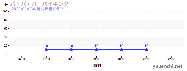 7日前の待ち時間グラフ(バ・バ・バ バイキング)