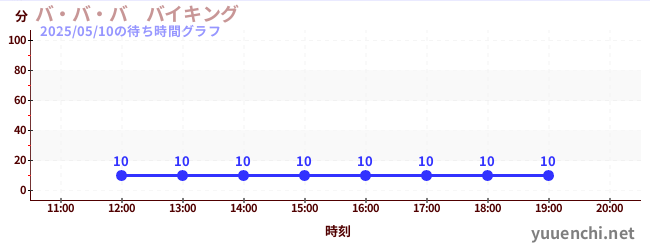 3日前の待ち時間グラフ(バ・バ・バ バイキング)
