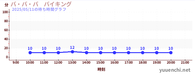2日前の待ち時間グラフ(バ・バ・バ バイキング)