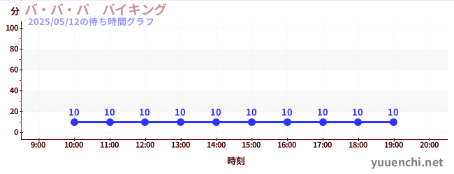 1日前の待ち時間グラフ(バ・バ・バ バイキング)