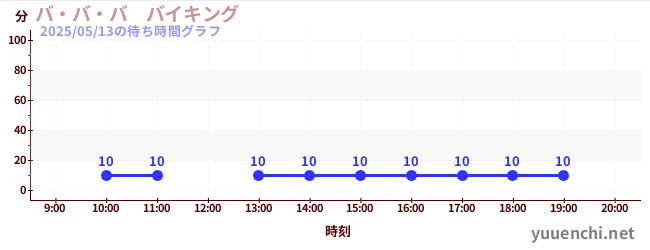 今日のこれまでの待ち時間グラフ(バ・バ・バ バイキング)