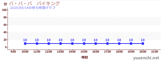 1日前の待ち時間グラフ(バ・バ・バ バイキング)