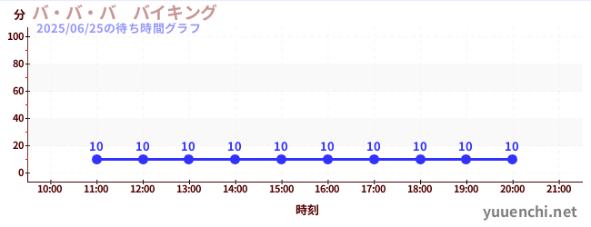 2日前の待ち時間グラフ(バ・バ・バ バイキング)