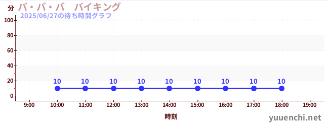 今日のこれまでの待ち時間グラフ(バ・バ・バ バイキング)