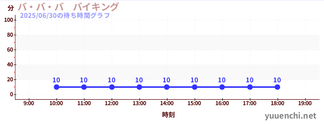 今日のこれまでの待ち時間グラフ(バ・バ・バ バイキング)