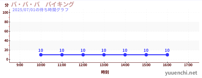 今日のこれまでの待ち時間グラフ(バ・バ・バ バイキング)