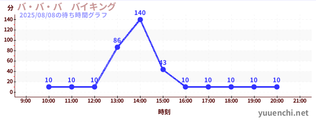 3日前の待ち時間グラフ（バ・バ・バ　バイキング)