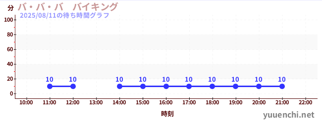 今日のこれまでの待ち時間グラフ（バ・バ・バ　バイキング)