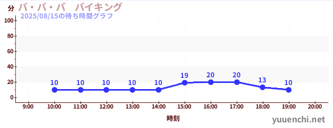 今日のこれまでの待ち時間グラフ（バ・バ・バ　バイキング)