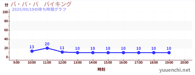 7日前の待ち時間グラフ（バ・バ・バ　バイキング)
