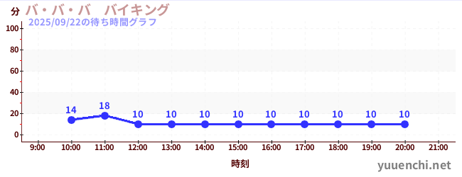 4日前の待ち時間グラフ（バ・バ・バ　バイキング)